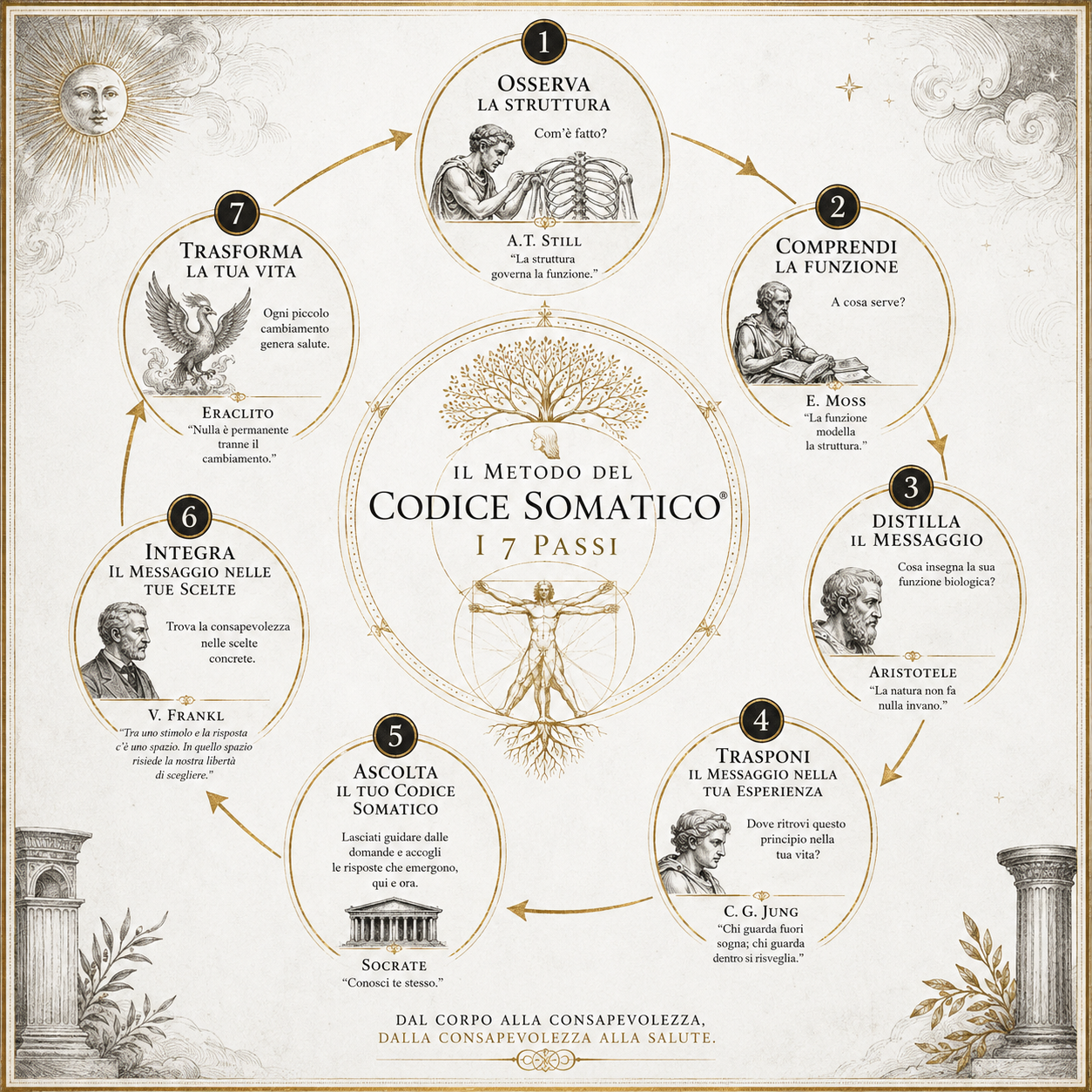 INT.16 IL CODICE SOMATICO - immagine 5